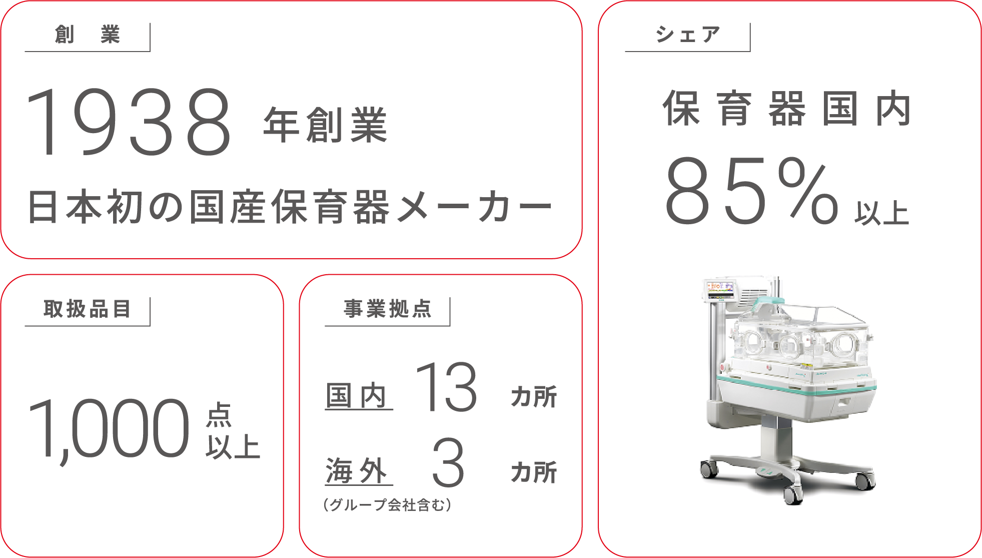 シェア　保育器国内85%以上　創業　1938年創業 日本初の国産保育器メーカー　取扱品目　1,000点以上　事業拠点　国内13ヵ所　海外3ヵ所